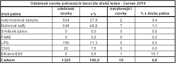 ČOI tab 1-7.2019