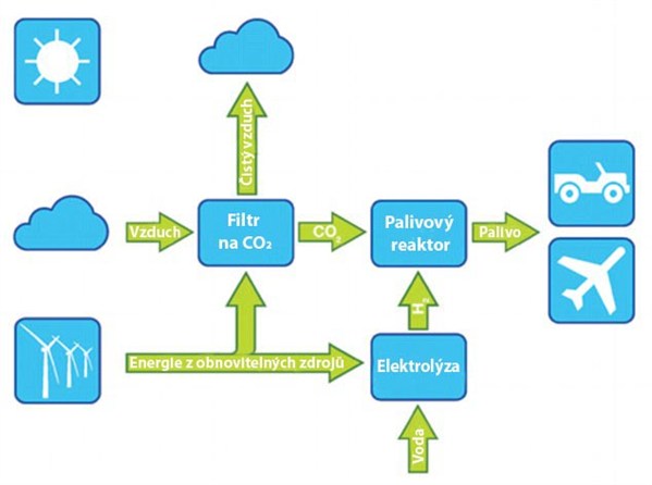 Air Fuel Synteza