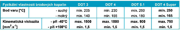 Tabulka provozní kapaliny