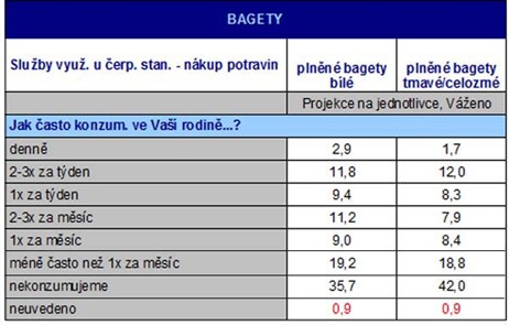 Bagety a sendviče tabulka