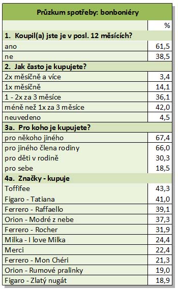 Čokolády tab. 1