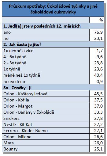 Čokolády tab. 2