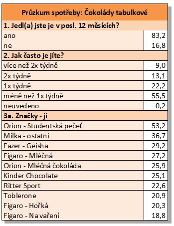 Čokolády tab. 3